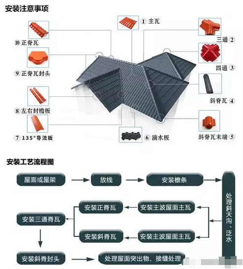 房子漏水和漏雨怎么办快用合成树脂瓦